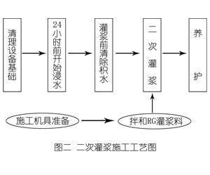芝罘灌浆料施工工艺—文字完整版